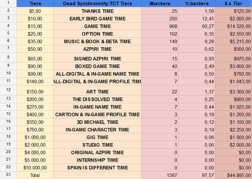 dead tiers