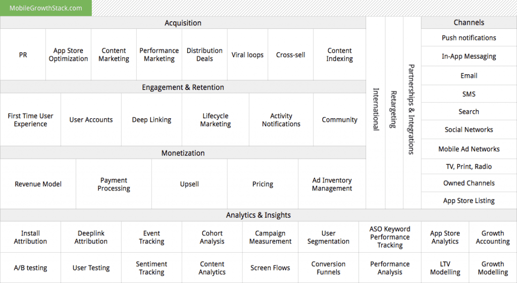 Mobile Growth Stack by Andy Carvell