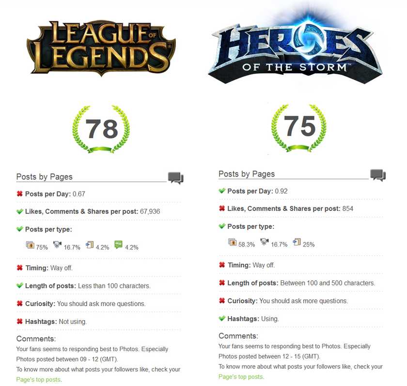 Comparación Facebook LOL VS HOTS