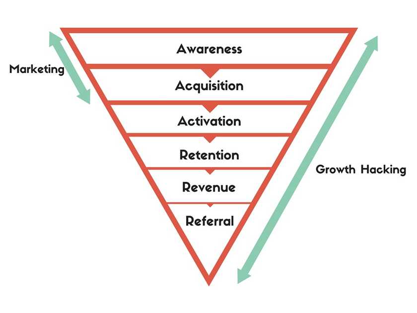 Growth Vs Marketing for Video Games