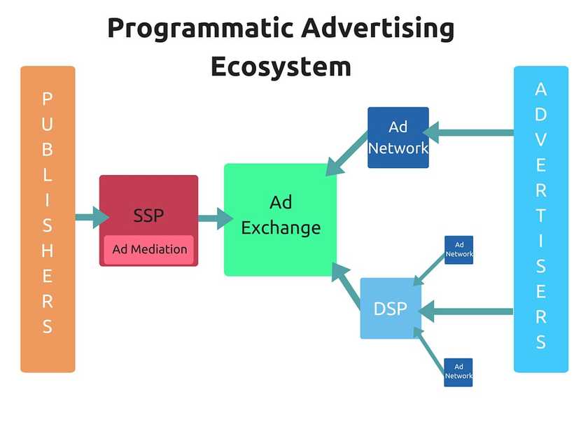 Guide to Programmatic Advertising