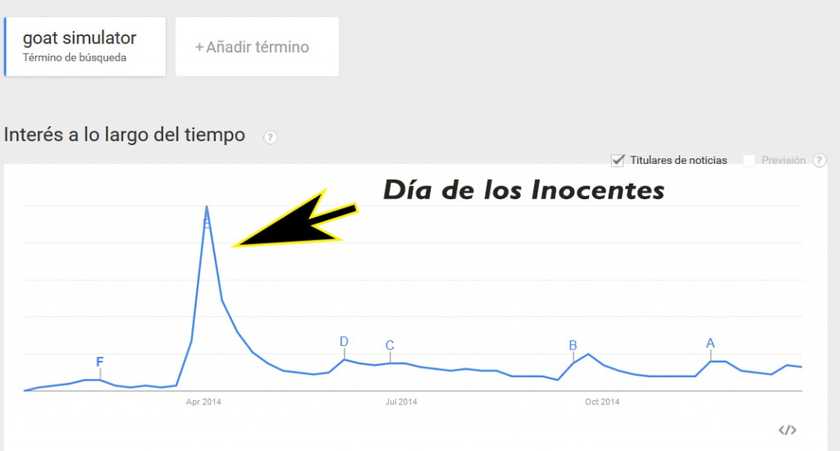 Búsquedas de Goat Simulator en Google